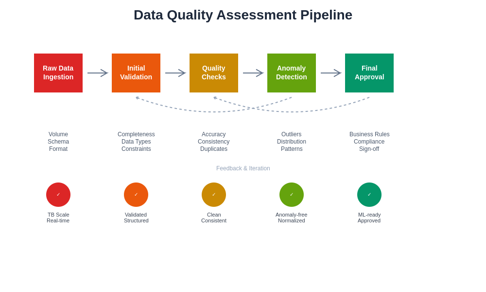 Data Quality Assessment Pipeline