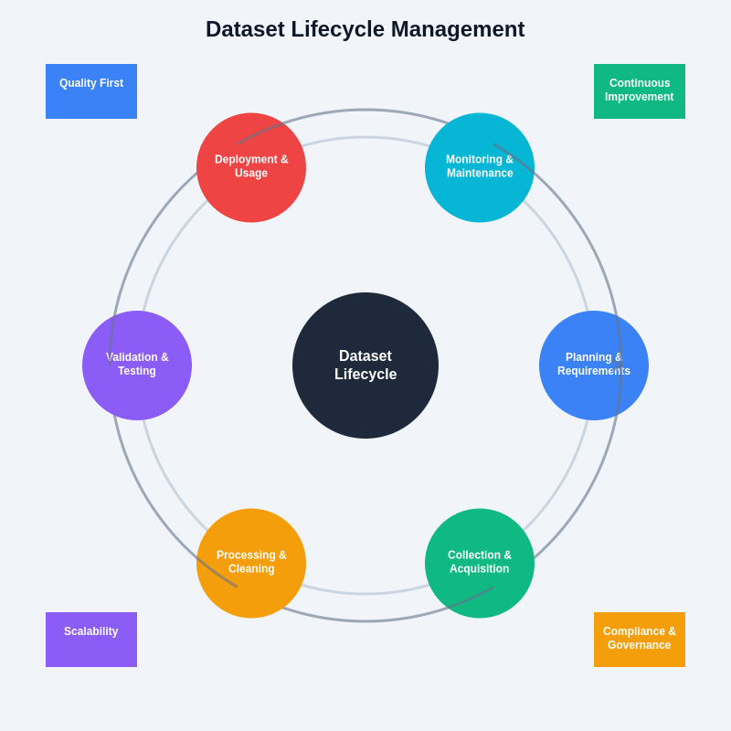 Dataset Lifecycle Management