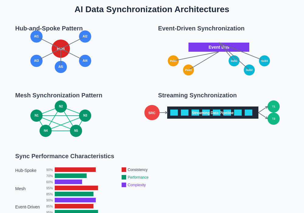 Data Synchronization Architecture Patterns