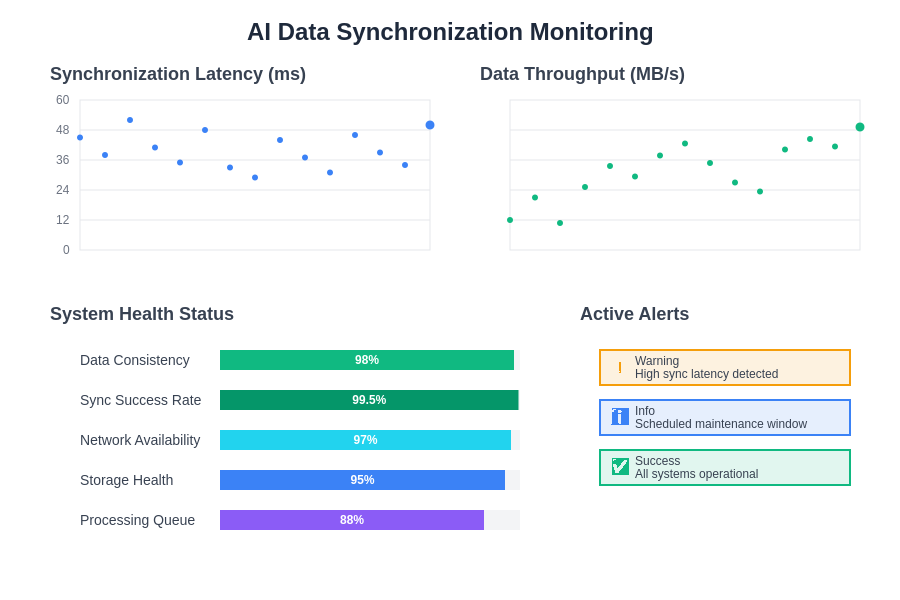 Synchronization Monitoring Dashboard