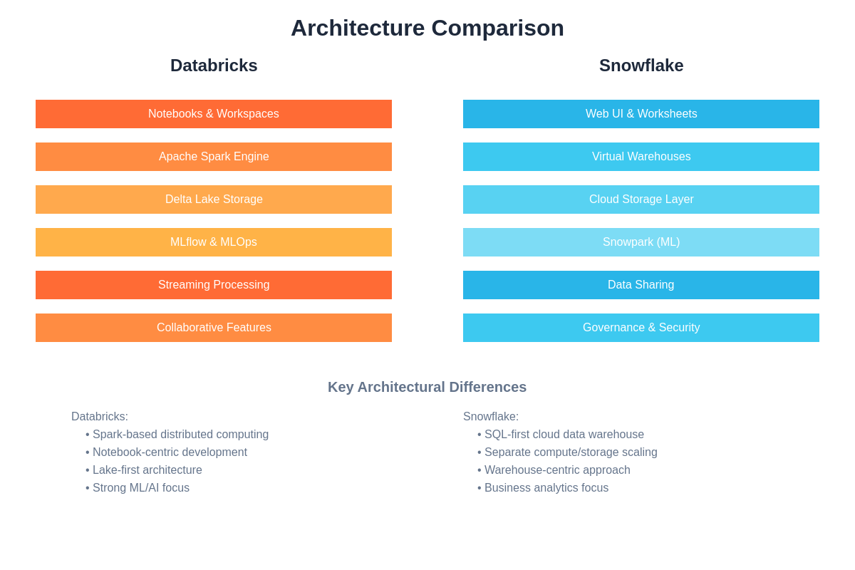 Platform Architecture Comparison