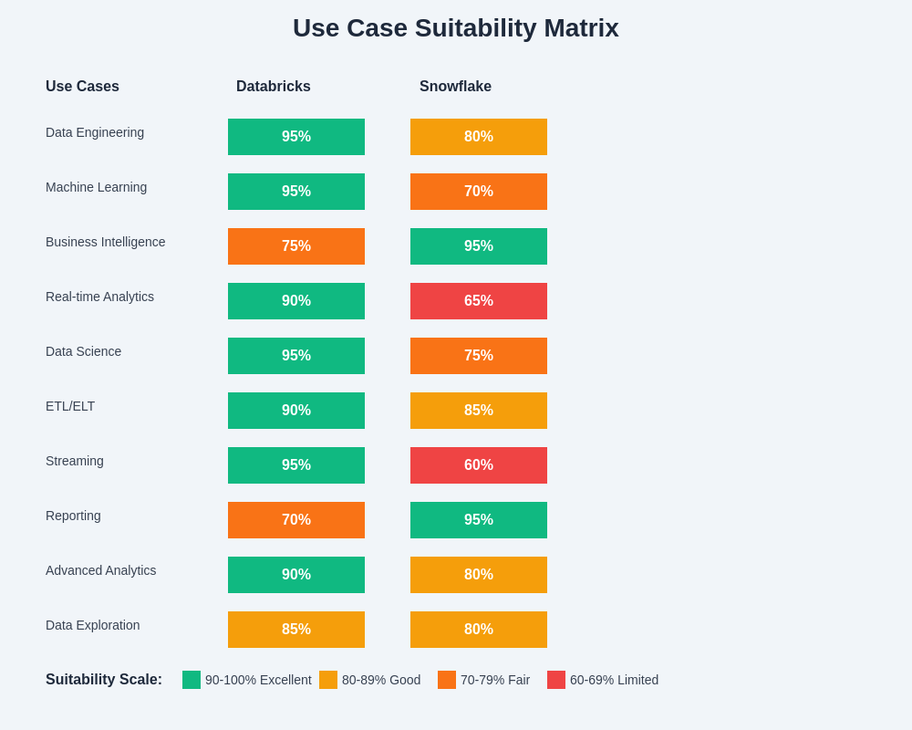 Use Case Suitability Matrix