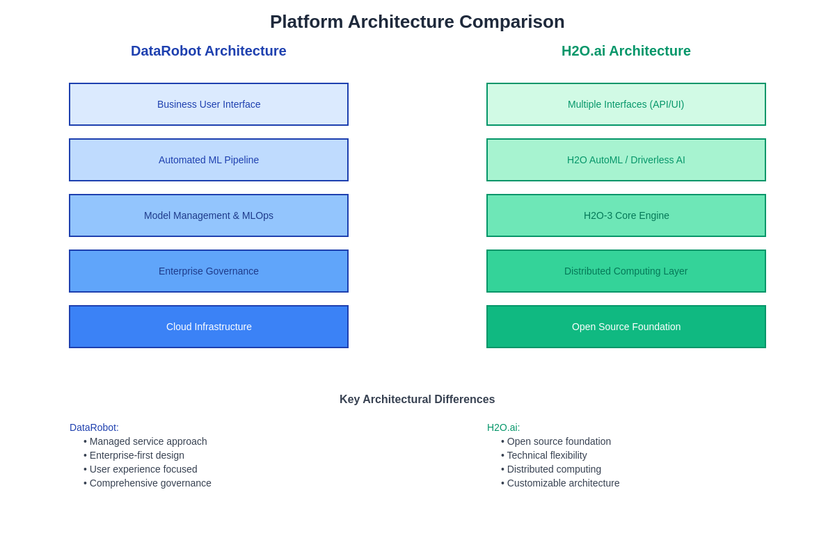 AutoML Platform Architecture Comparison