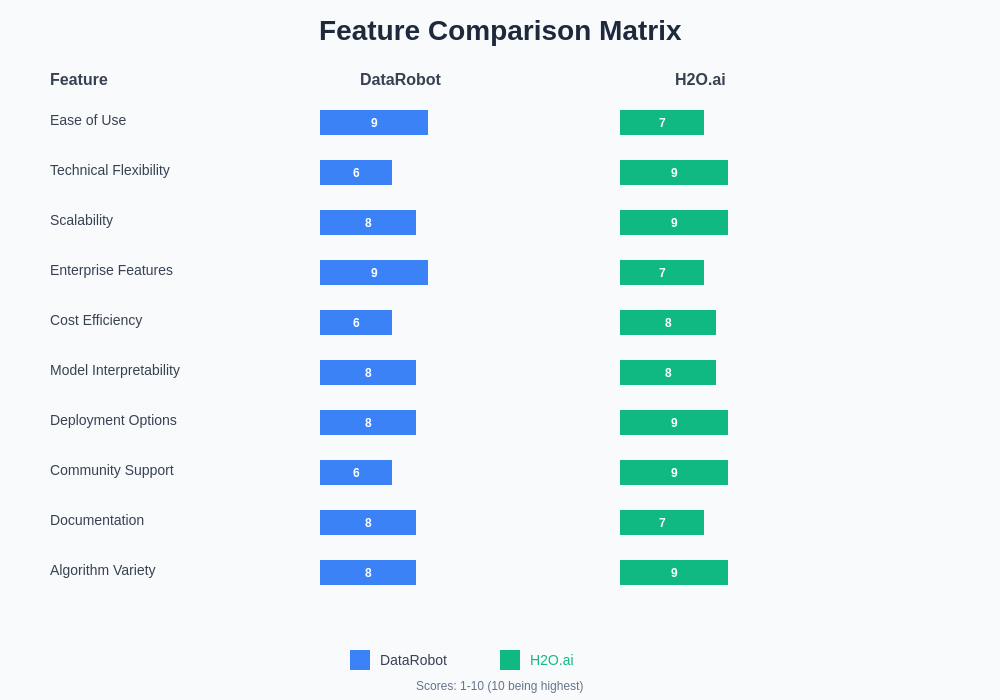 DataRobot vs H2O.ai Feature Comparison
