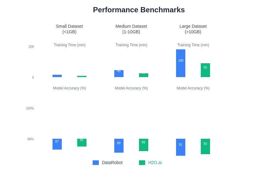 Performance Benchmarks Comparison