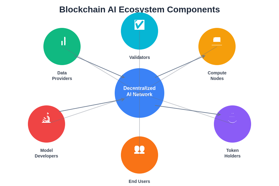 Blockchain AI Ecosystem