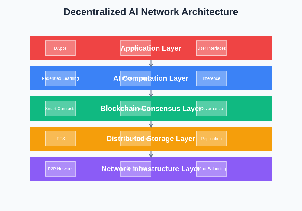 Decentralized AI Network Architecture