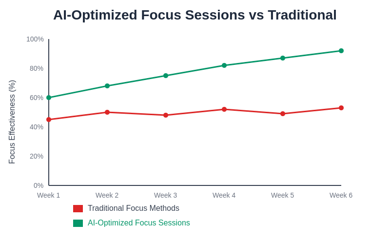 Focus Optimization Chart