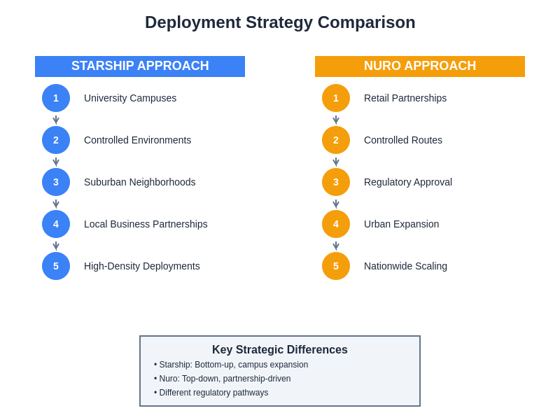 Deployment Strategy Comparison