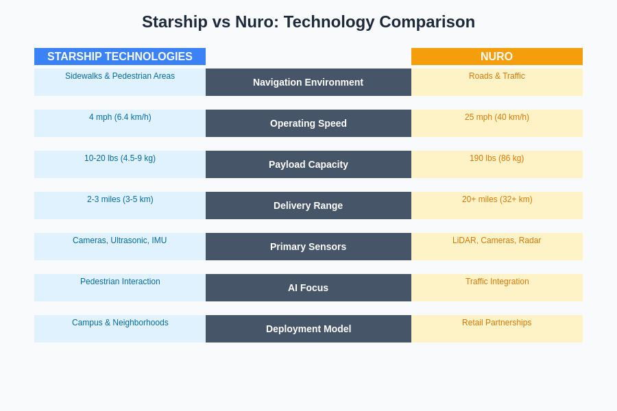 Starship vs Nuro Technology Comparison