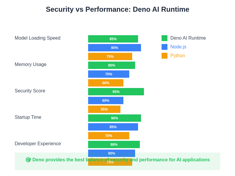 Deno Performance Comparison for AI Runtime
