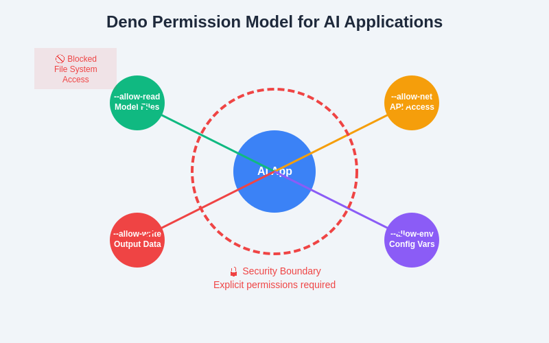 Deno Permission Model for AI Applications