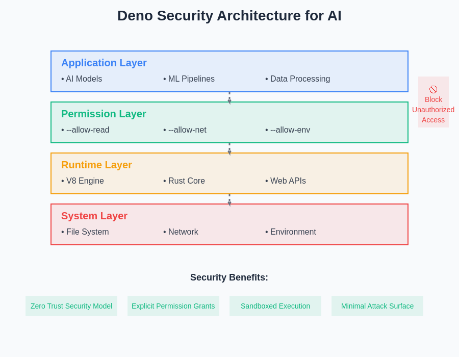 Deno Security Architecture for AI Applications