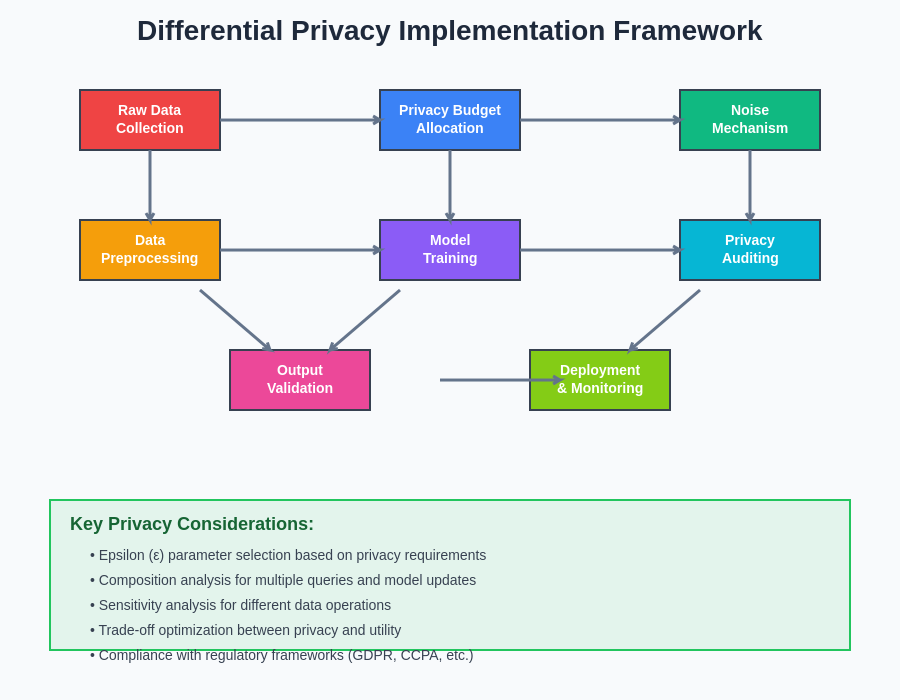Differential Privacy Implementation Framework