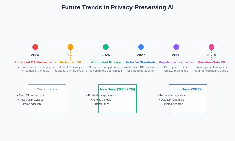 Future Trends in Privacy-Preserving AI