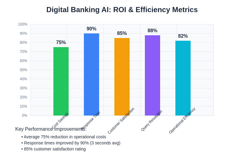 Banking AI ROI and Efficiency Metrics
