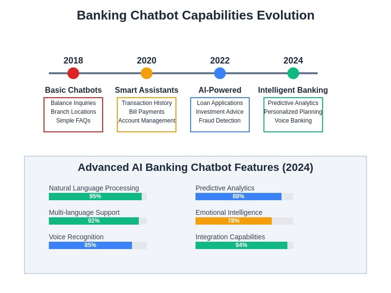 Banking Chatbot Capabilities Evolution