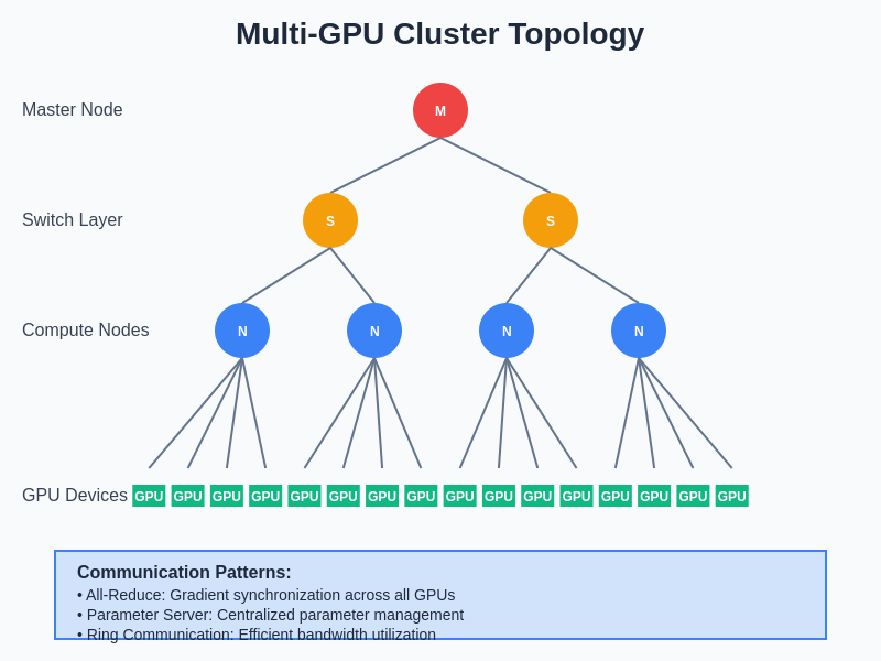 Multi-GPU Cluster Topology