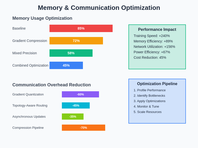 Memory and Communication Optimization