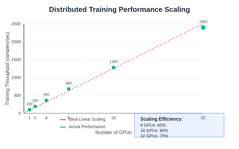 Performance Scaling Analysis