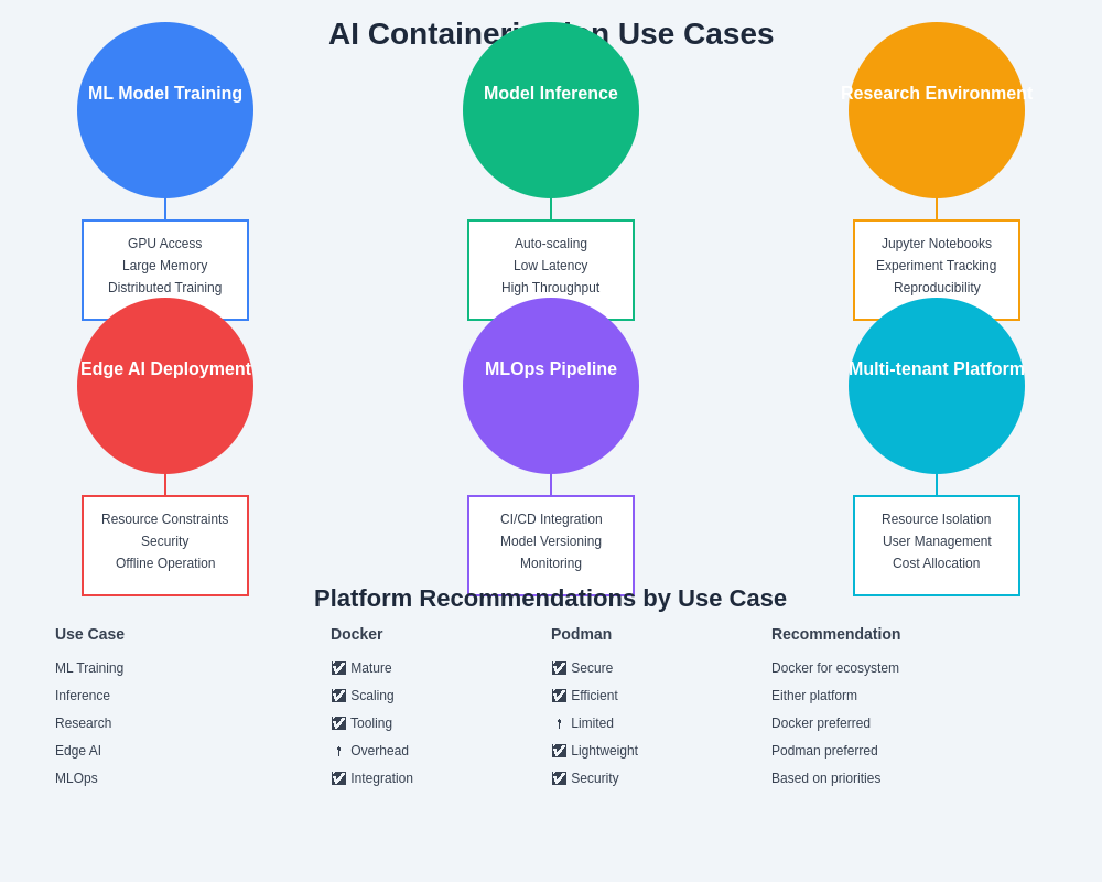 AI Use Cases and Platform Recommendations