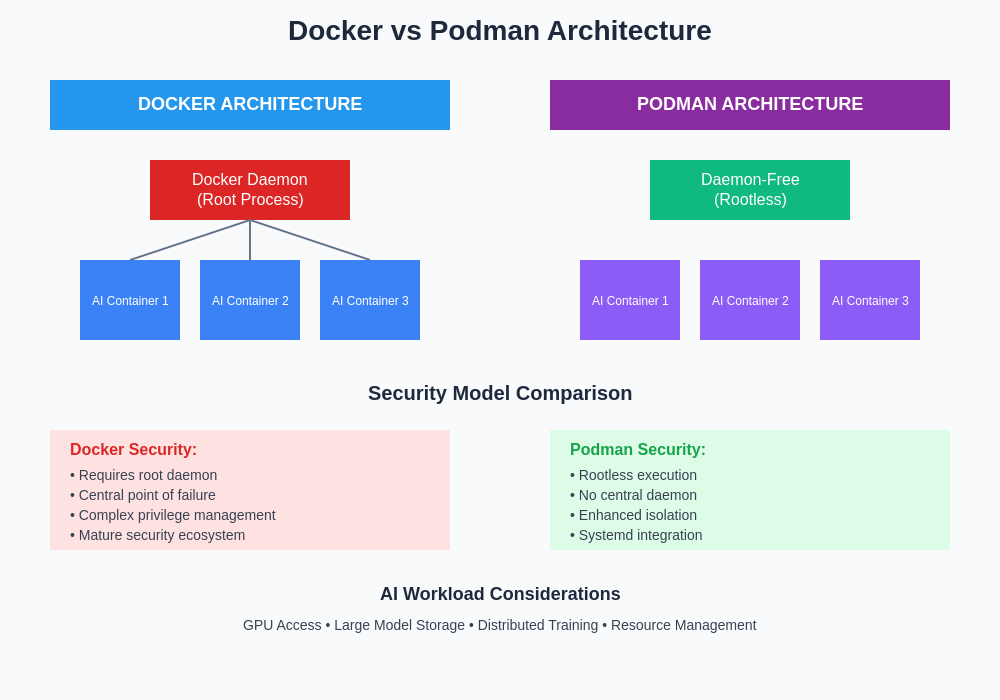 Docker vs Podman Architecture Comparison
