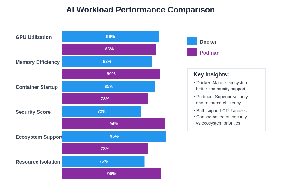 Performance Comparison for AI Workloads