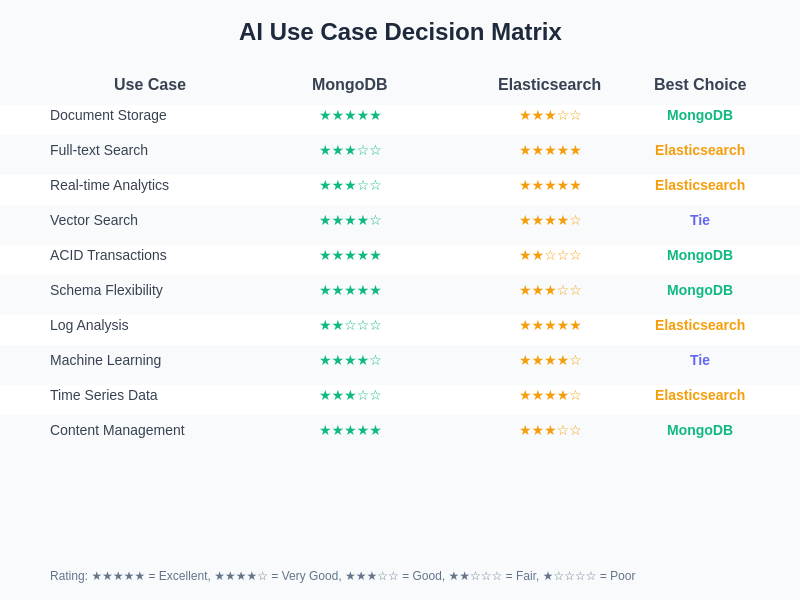 AI Use Case Decision Matrix