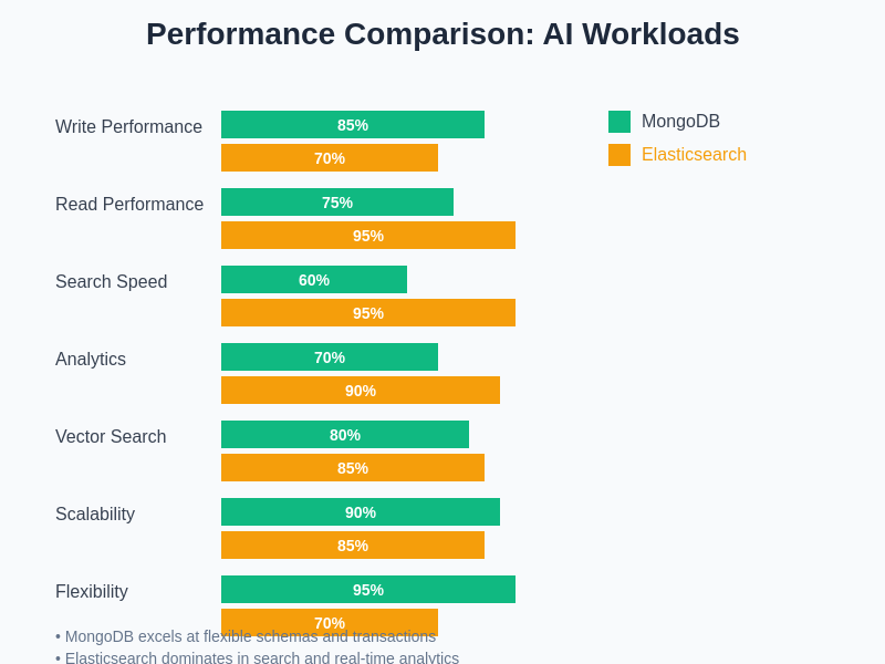 Database Performance Comparison
