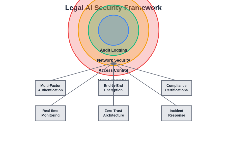 Legal AI Security Framework