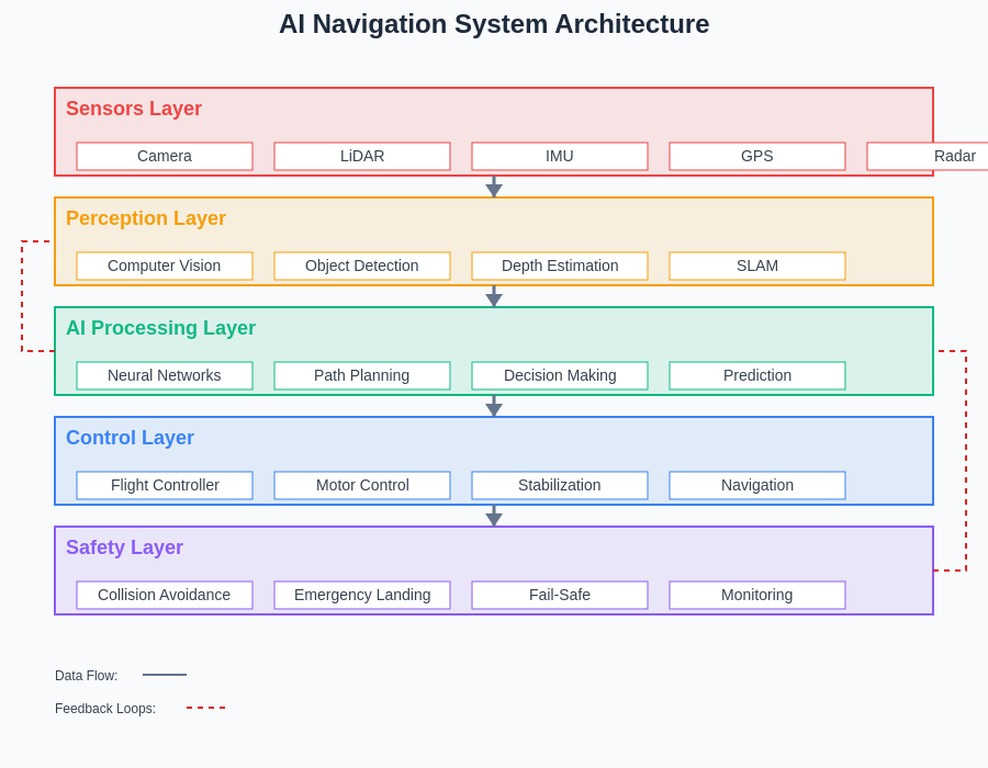 AI Navigation System Architecture
