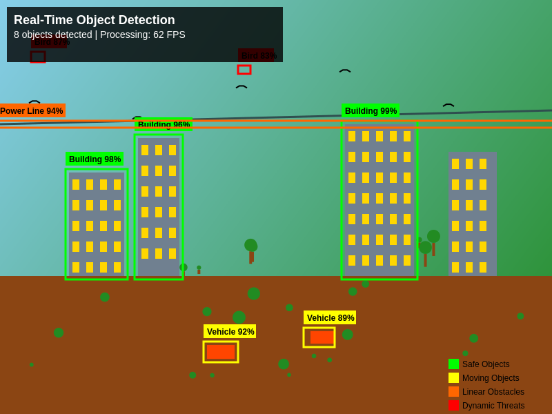 Real-Time Object Detection and Classification