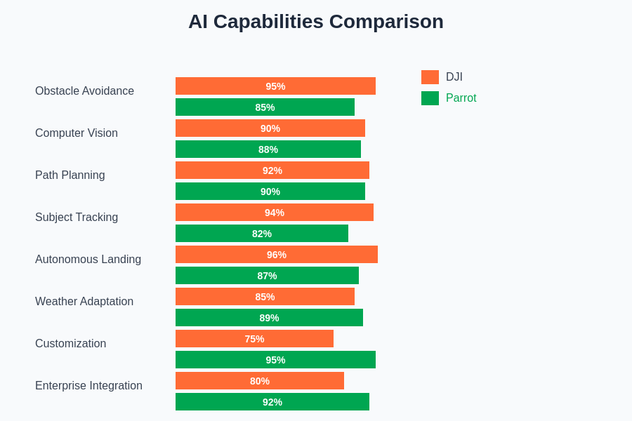 AI Capabilities Comparison Between DJI and Parrot