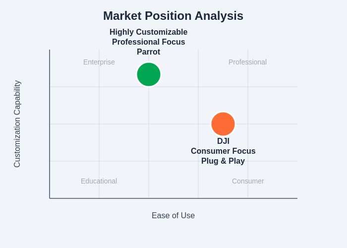 Market Position Analysis: DJI vs Parrot Strategic Positioning