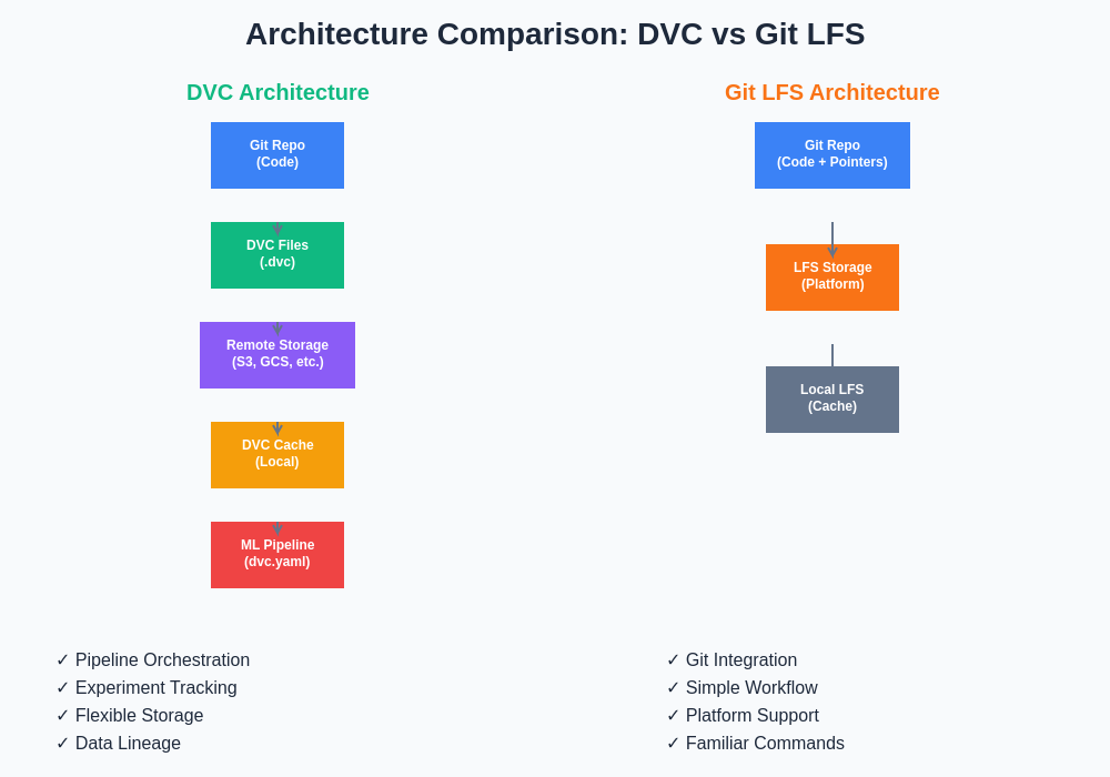 DVC vs Git LFS Architecture Comparison