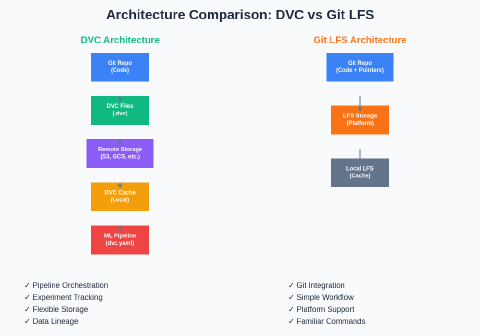 DVC vs. Git LFS: Data Version Control for Machine Learning