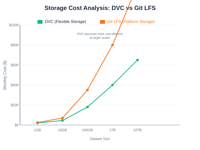 Storage Cost Comparison