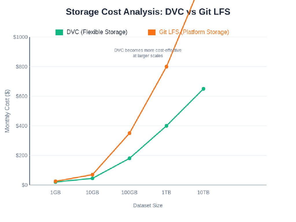 DVC vs. Git LFS: Data Version Control for Machine Learning