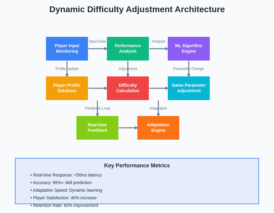 Dynamic Difficulty Adjustment System Architecture