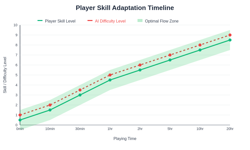 Player Skill Adaptation Timeline