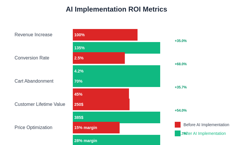 AI Implementation ROI Metrics