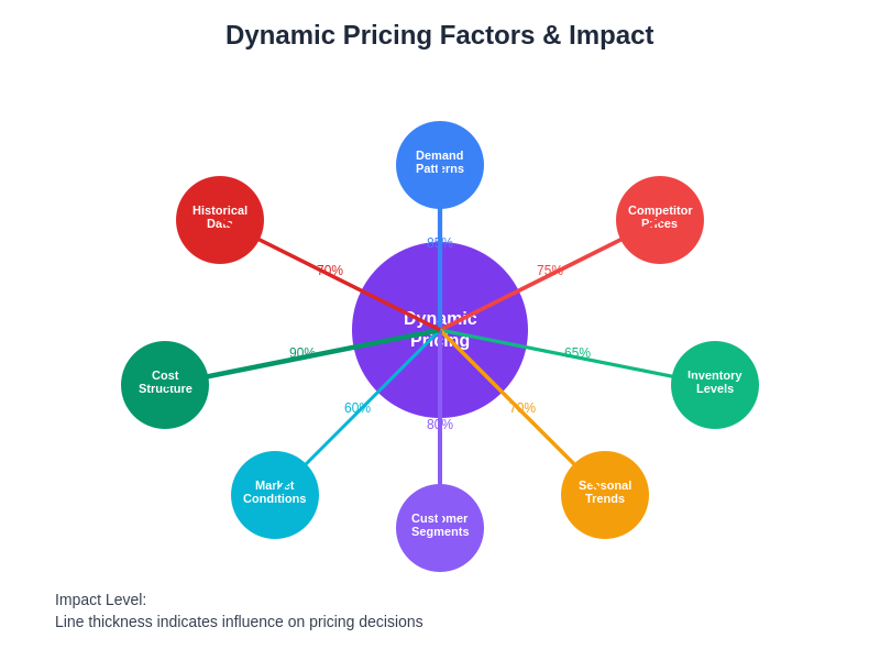 Dynamic Pricing Factors and Impact