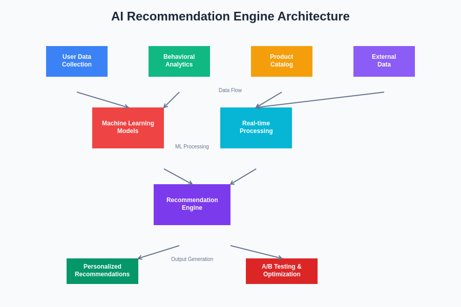 AI Recommendation Engine Architecture