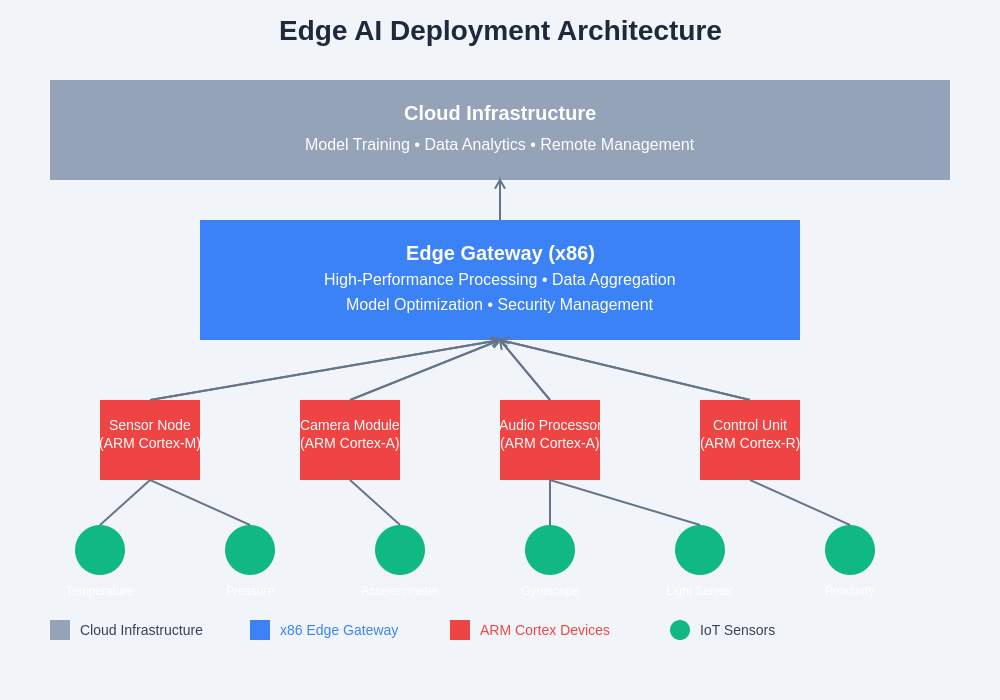 Edge AI Deployment Architecture