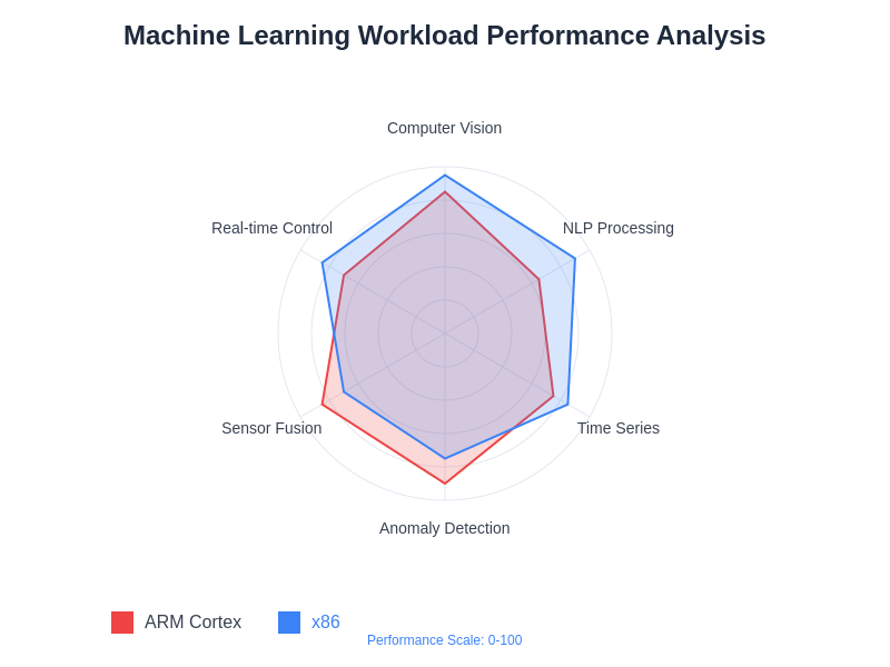 Machine Learning Workload Performance Analysis
