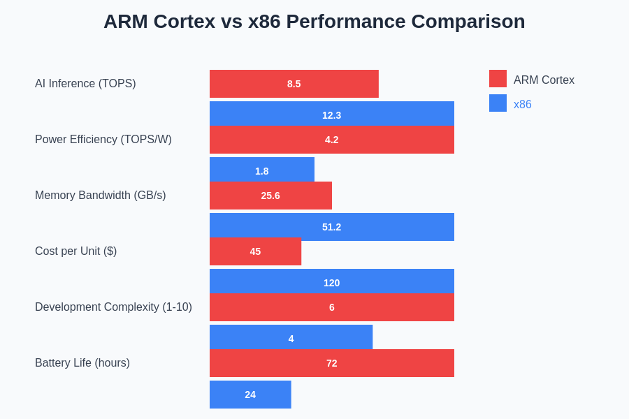 ARM Cortex vs x86 Performance Comparison