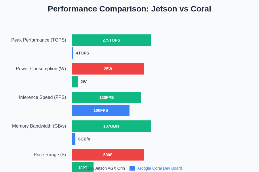 Performance Comparison: Jetson vs Coral