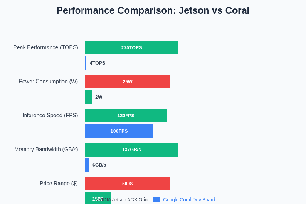Edge AI Inference: NVIDIA Jetson vs Google Coral Comparison