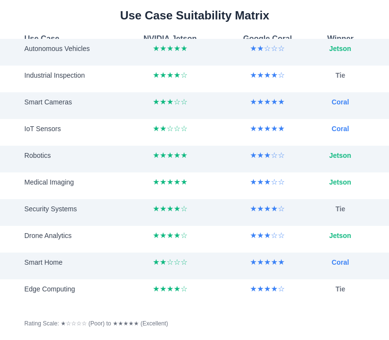 Use Case Suitability Matrix