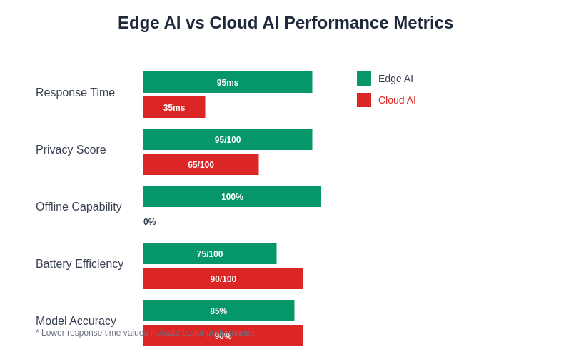Edge AI vs Cloud AI Performance Comparison